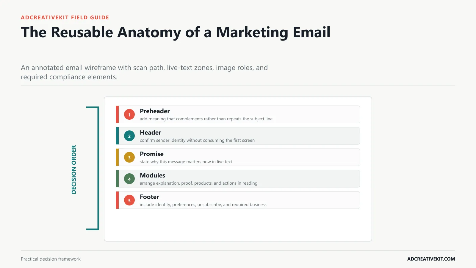 The Reusable Anatomy of a Marketing Email instructional framework for email marketing graphic templates