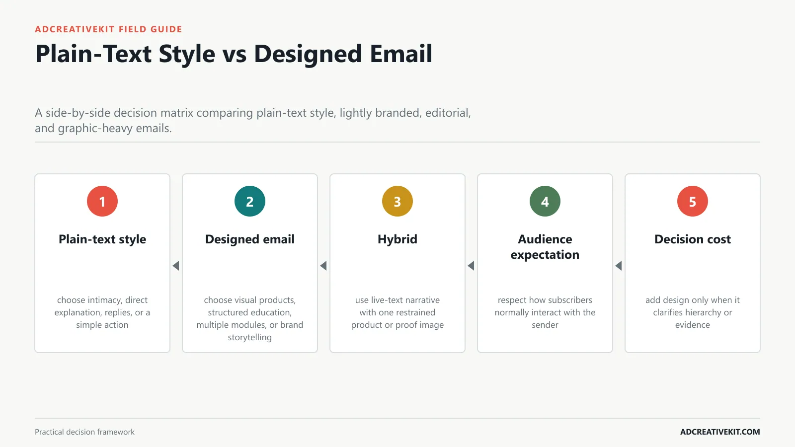 Plain-Text Style vs Designed Email instructional framework for email marketing graphic templates
