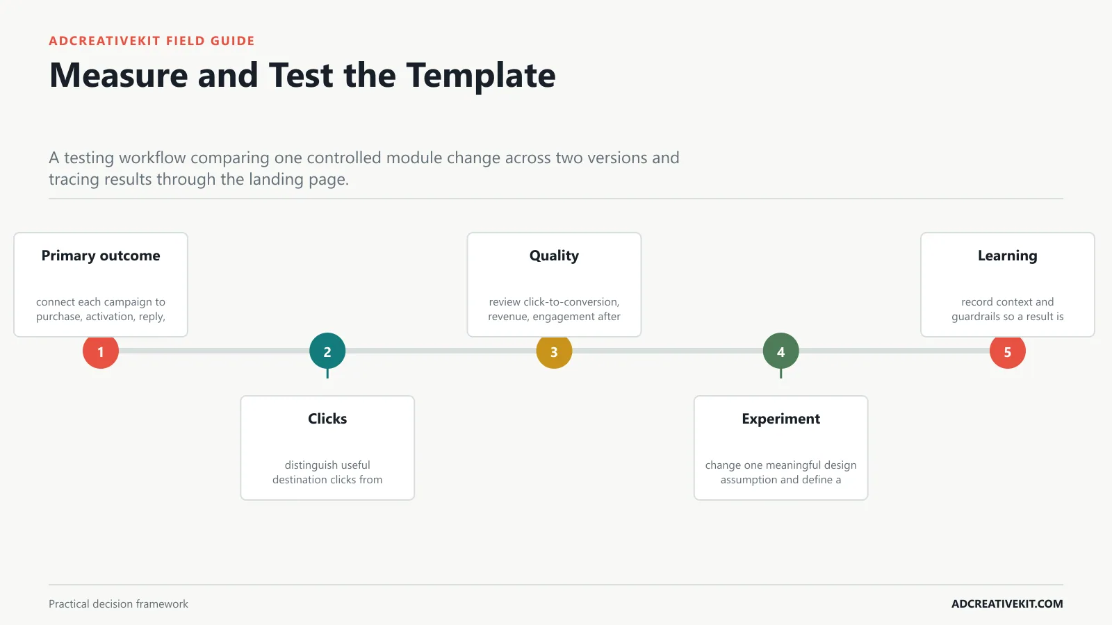 Measure and Test the Template instructional framework for email marketing graphic templates