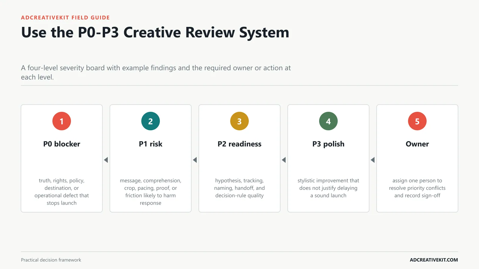 Use the P0-P3 Creative Review System instructional framework for Facebook ad creative checklist