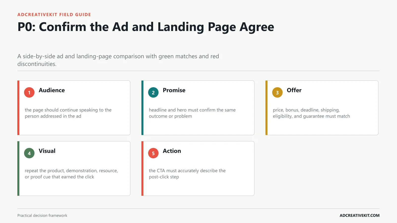 P0: Confirm the Ad and Landing Page Agree instructional framework for Facebook ad creative checklist