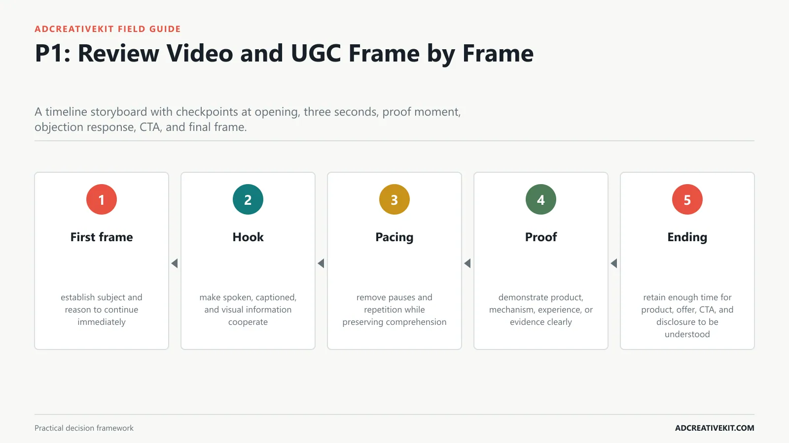 P1: Review Video and UGC Frame by Frame instructional framework for Facebook ad creative checklist