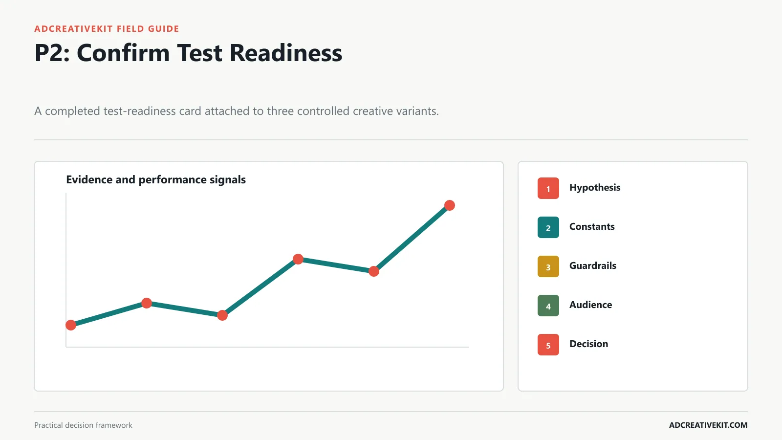 P2: Confirm Test Readiness instructional framework for Facebook ad creative checklist