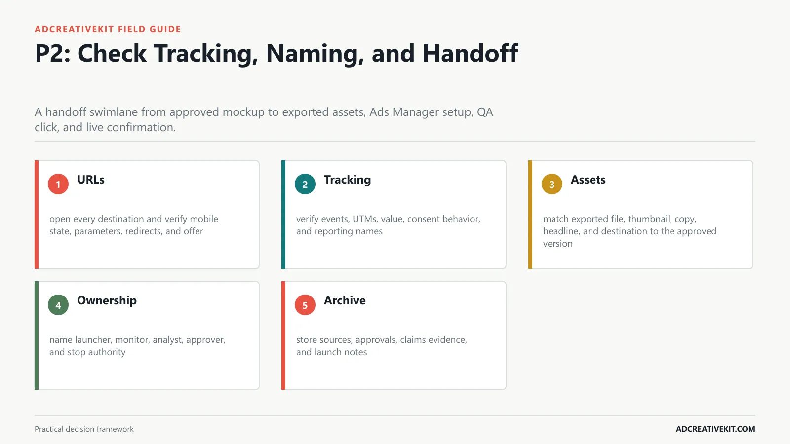 P2: Check Tracking, Naming, and Handoff instructional framework for Facebook ad creative checklist