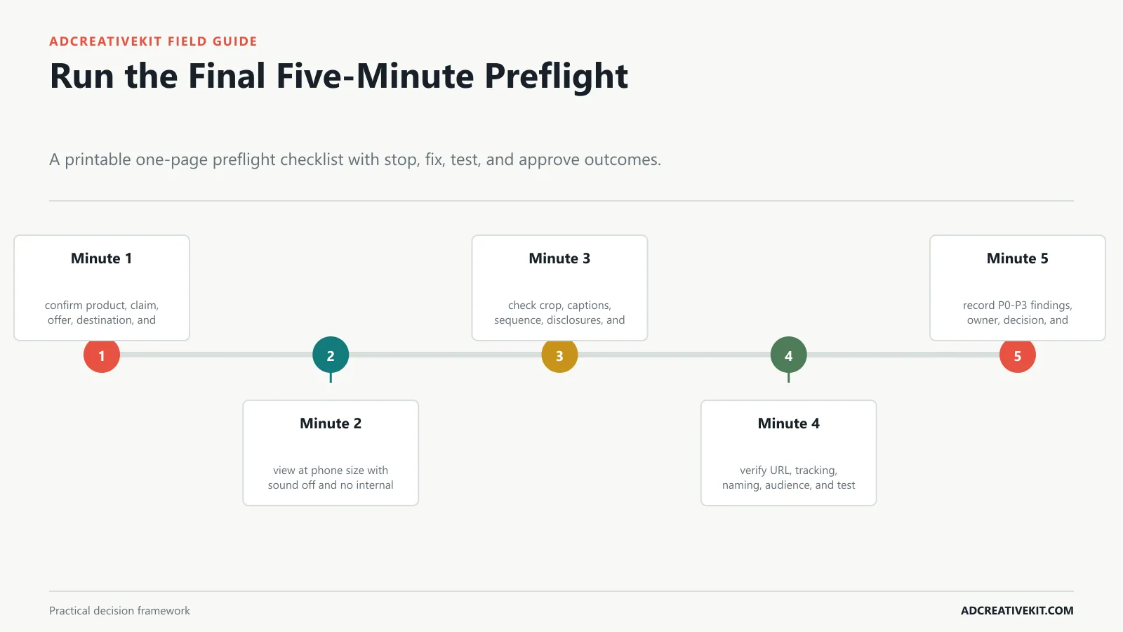 Run the Final Five-Minute Preflight instructional framework for Facebook ad creative checklist