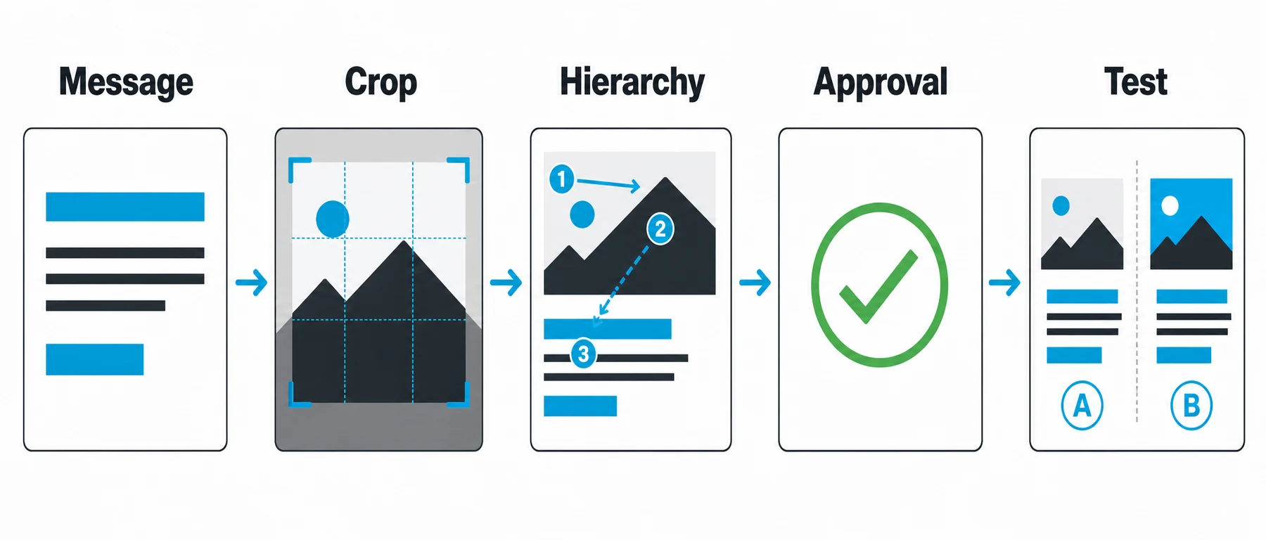 Five-stage Facebook ad mockup review framework covering message, crop, hierarchy, approval, and testing
