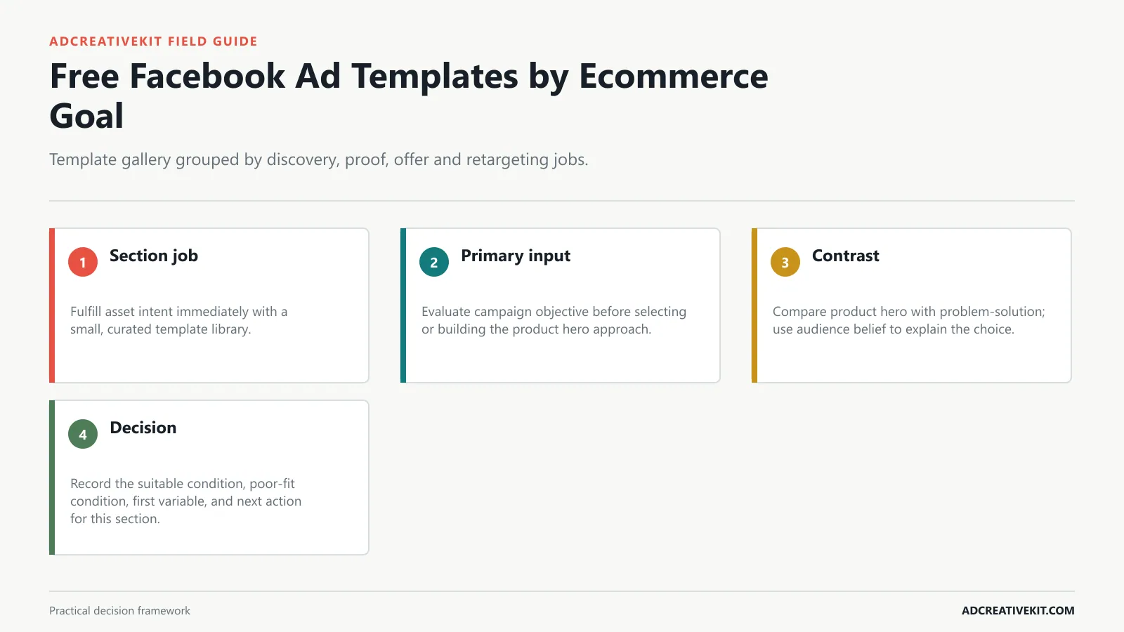 Free Facebook Ad Templates by Ecommerce Goal instructional diagram for Facebook ad template