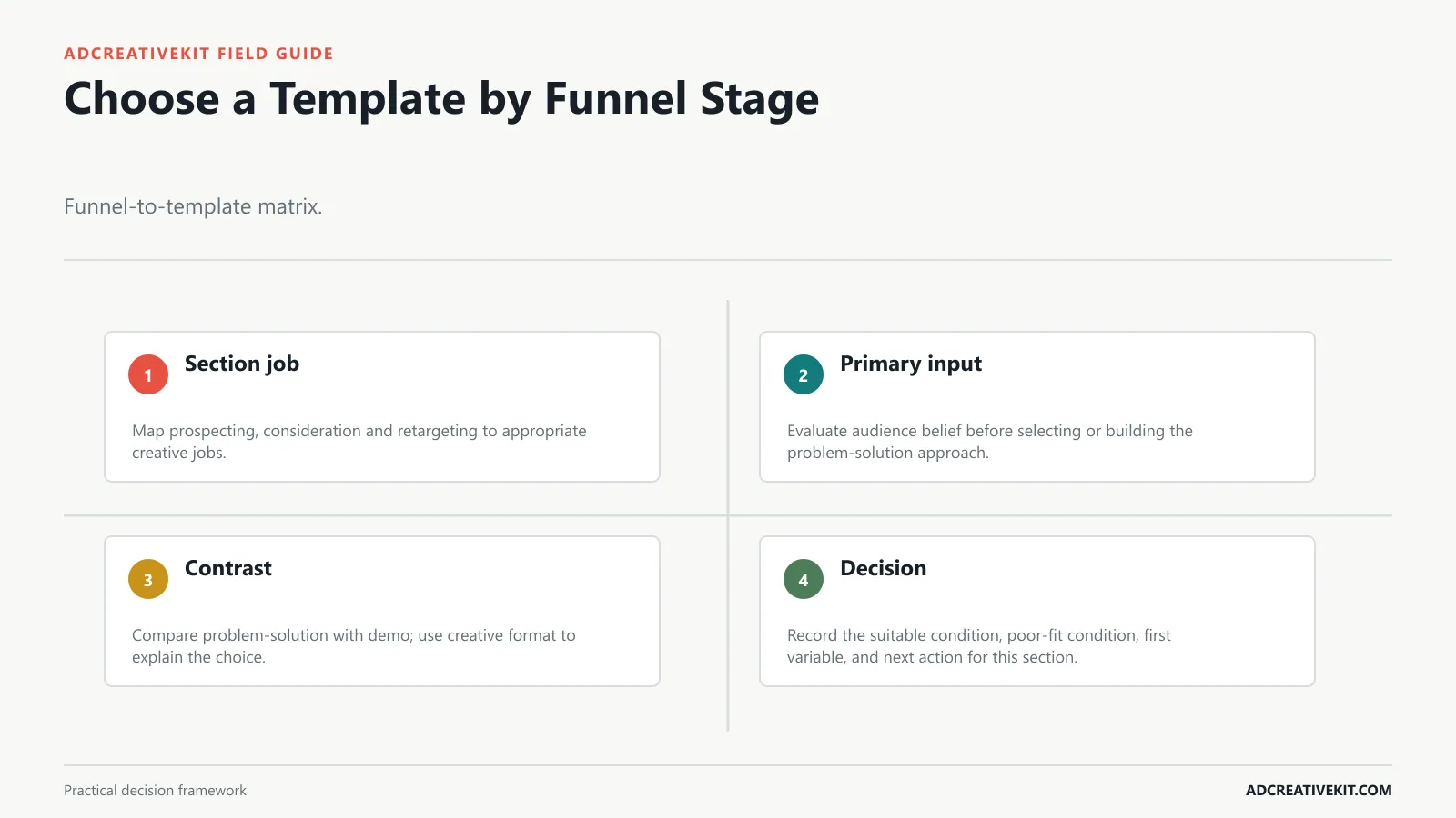 Choose a Template by Funnel Stage instructional diagram for Facebook ad template