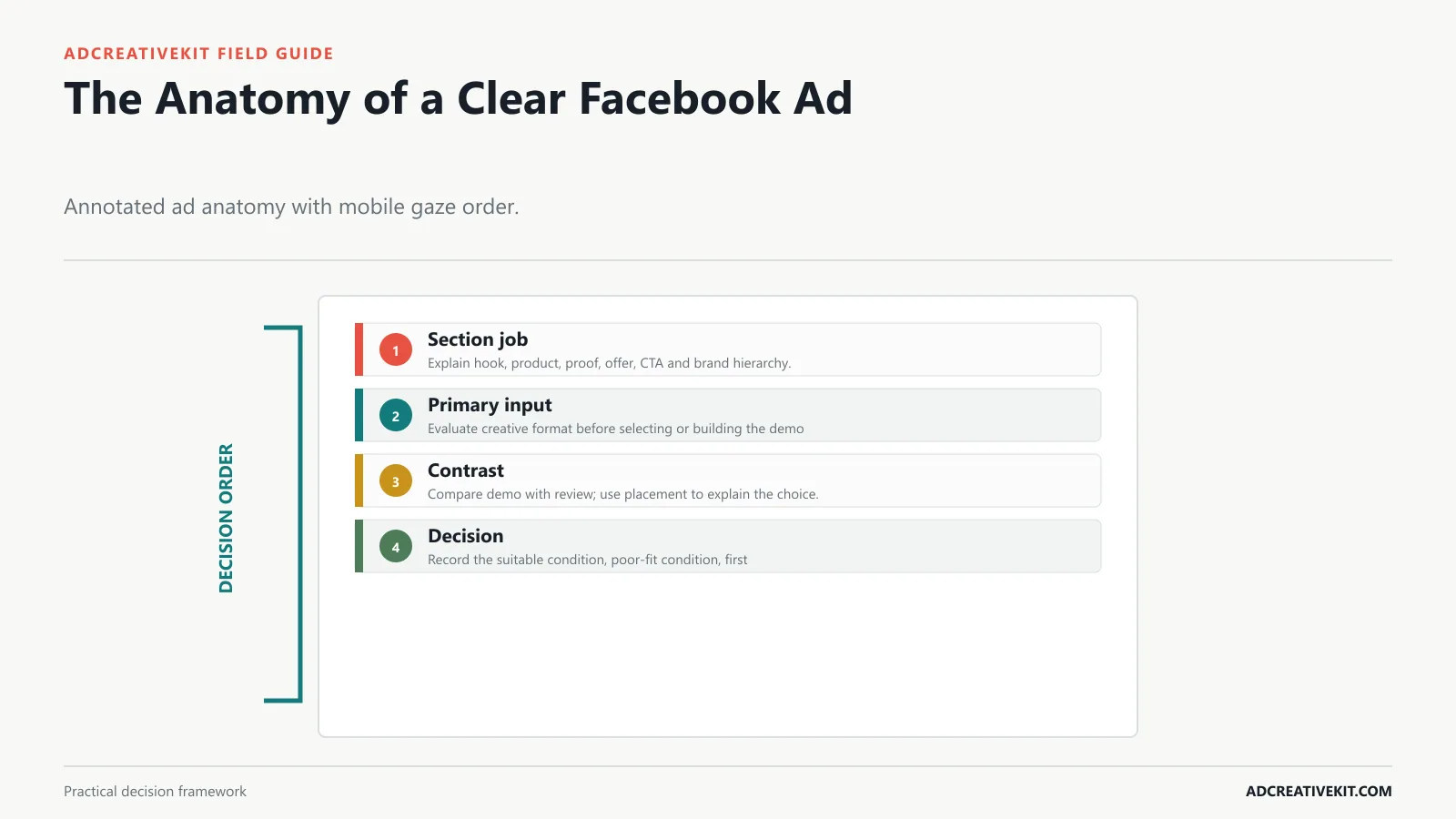 The Anatomy of a Clear Facebook Ad instructional diagram for Facebook ad template