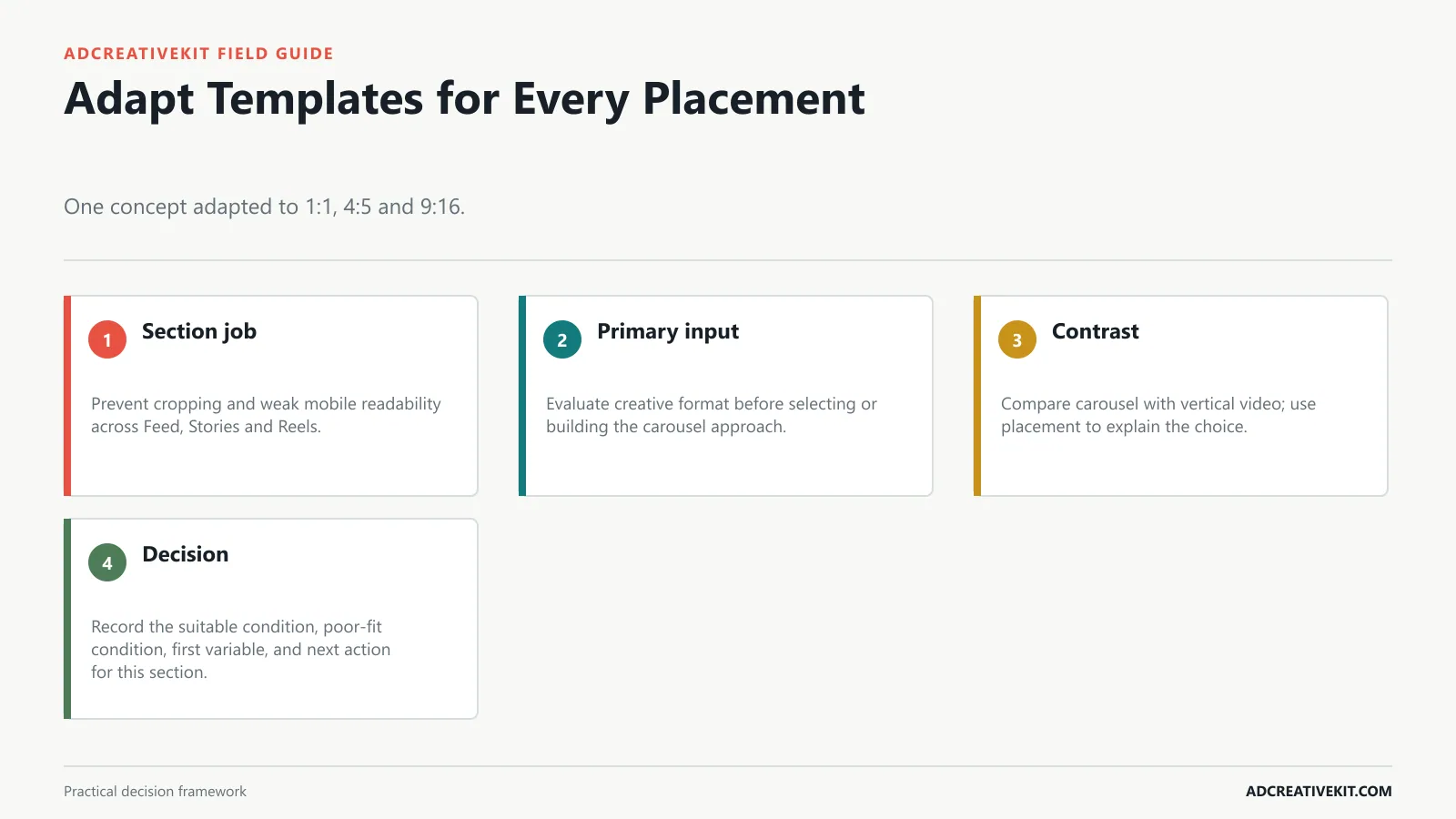 Adapt Templates for Every Placement instructional diagram for Facebook ad template