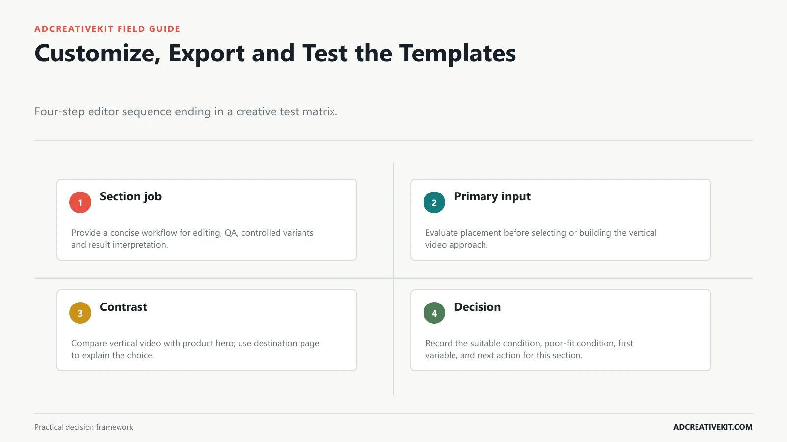 Customize, Export and Test the Templates instructional diagram for Facebook ad template
