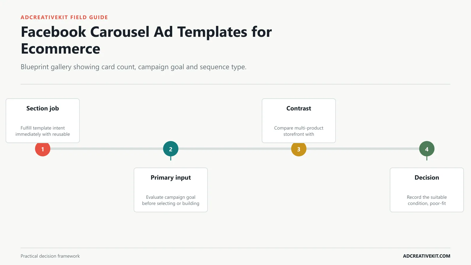 Facebook Carousel Ad Templates for Ecommerce instructional diagram for Facebook carousel ad templates