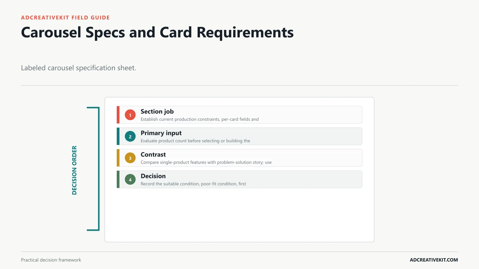 Carousel Specs and Card Requirements instructional diagram for Facebook carousel ad templates
