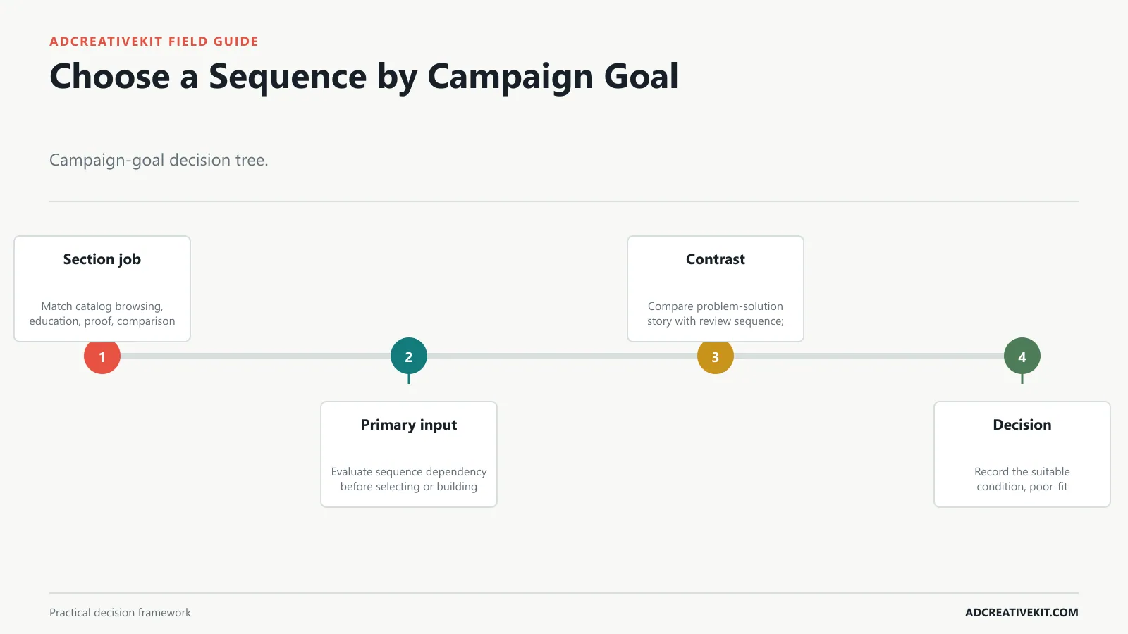 Choose a Sequence by Campaign Goal instructional diagram for Facebook carousel ad templates