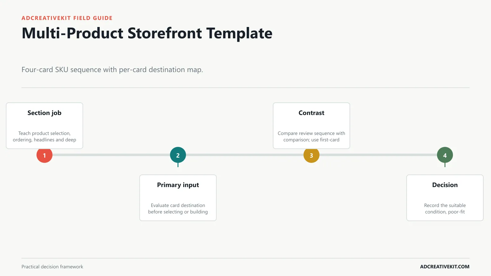 Multi-Product Storefront Template instructional diagram for Facebook carousel ad templates