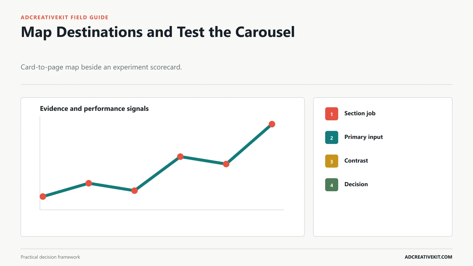 Map Destinations and Test the Carousel instructional diagram for Facebook carousel ad templates