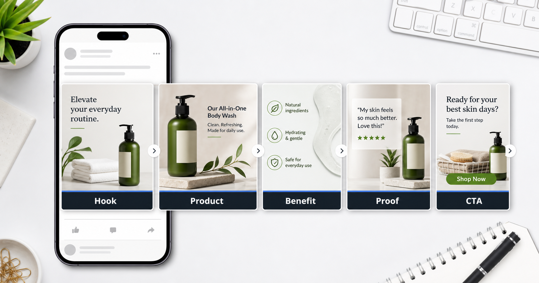 Five-card ecommerce Facebook carousel sequence showing hook, product, benefit, proof, and CTA.