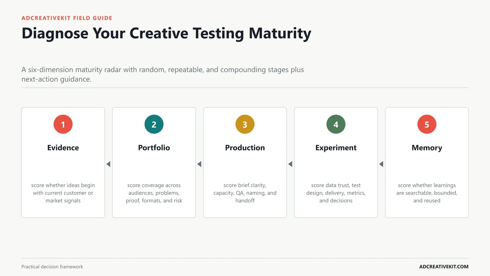 Diagnose Your Creative Testing Maturity instructional framework for creative testing framework