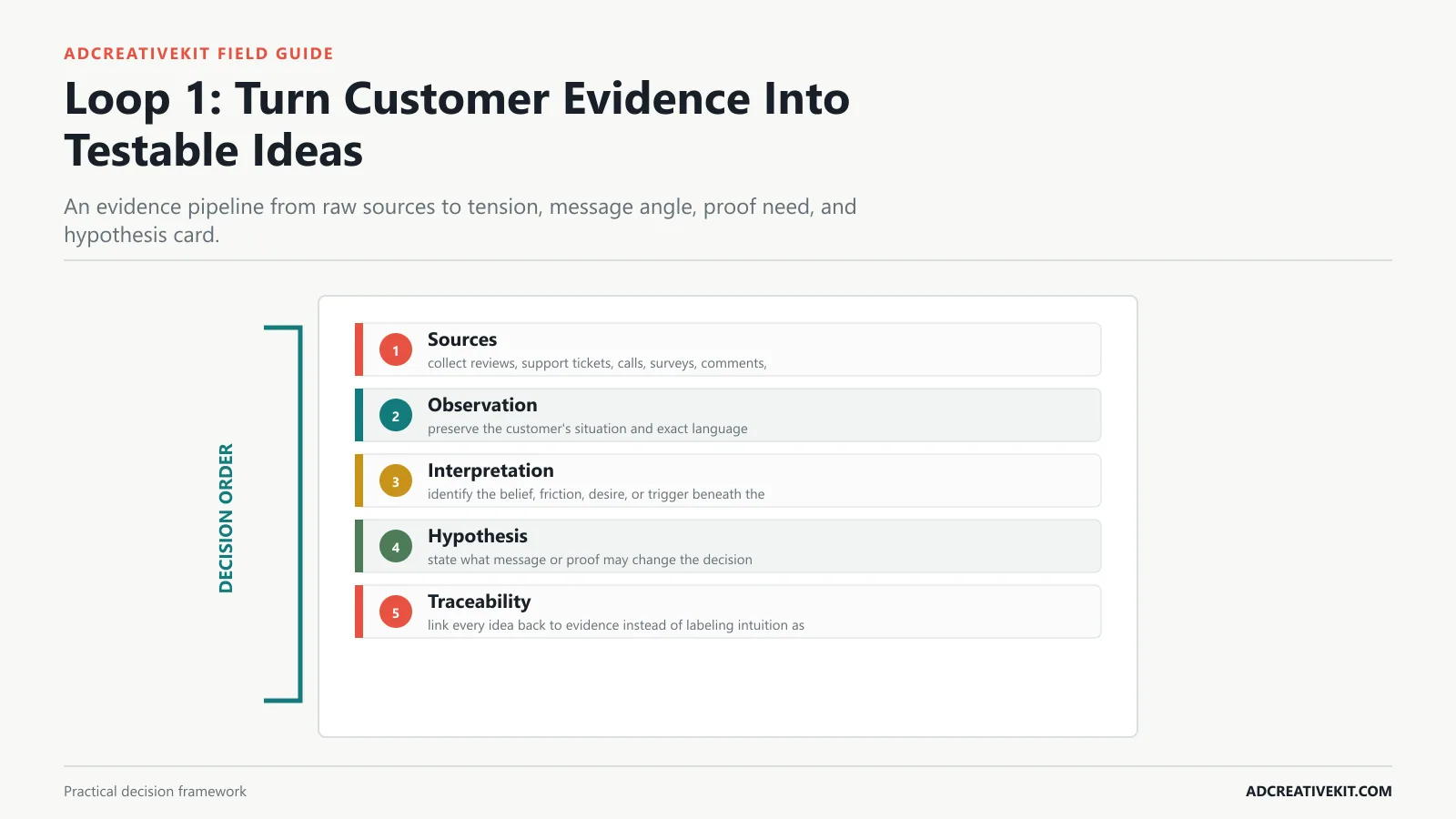 Loop 1: Turn Customer Evidence Into Testable Ideas instructional framework for creative testing framework