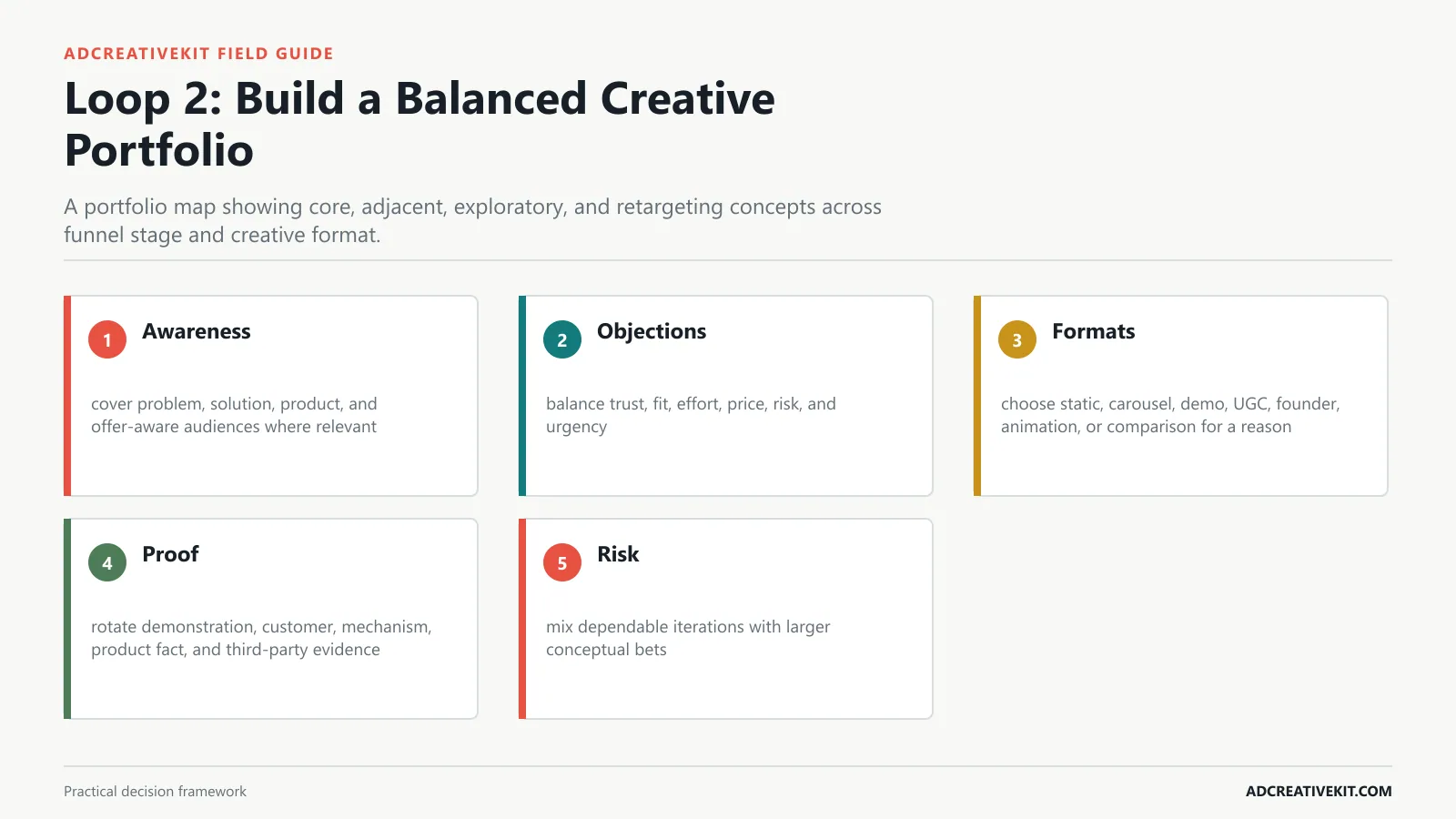 Loop 2: Build a Balanced Creative Portfolio instructional framework for creative testing framework