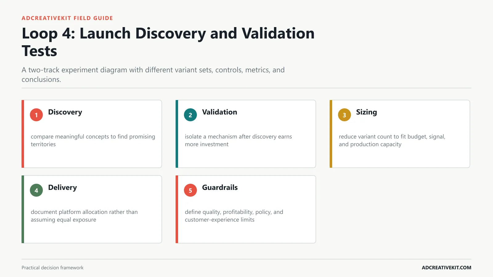 Loop 4: Launch Discovery and Validation Tests instructional framework for creative testing framework