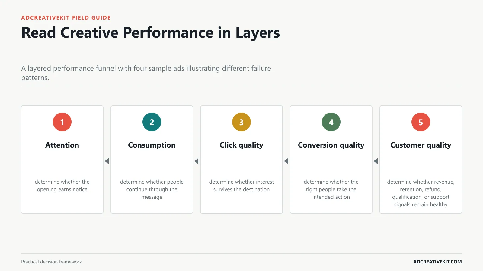 Read Creative Performance in Layers instructional framework for creative testing framework