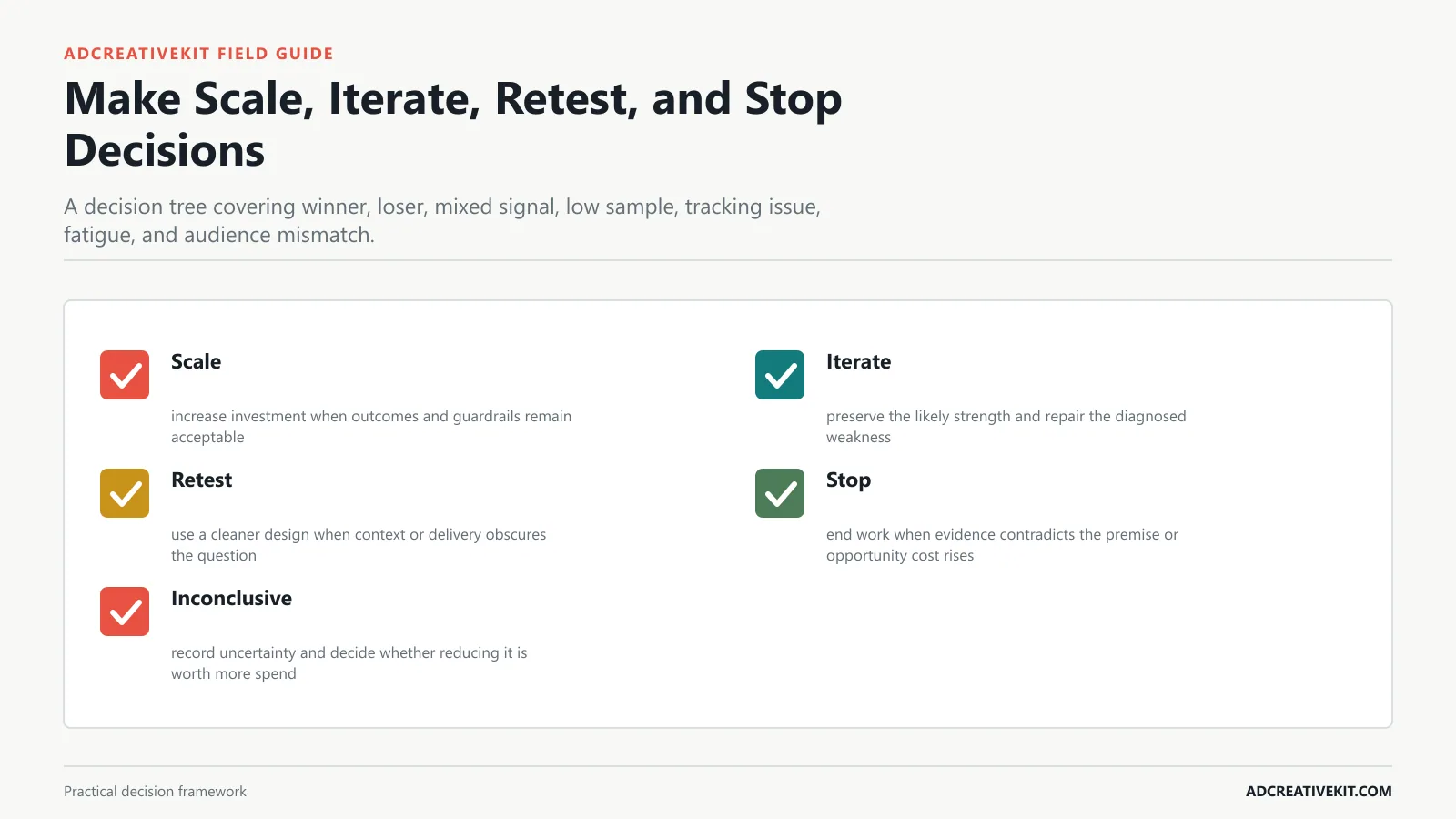 Make Scale, Iterate, Retest, and Stop Decisions instructional framework for creative testing framework