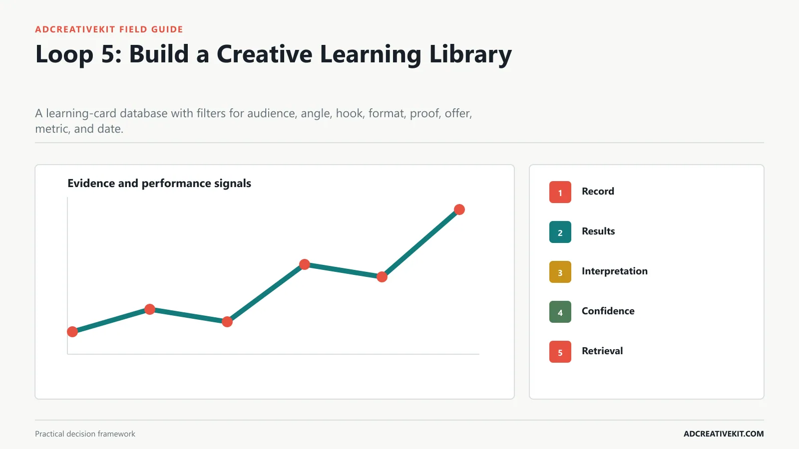 Loop 5: Build a Creative Learning Library instructional framework for creative testing framework