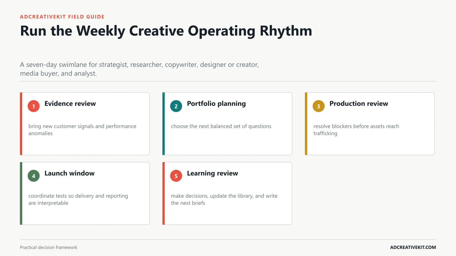 Run the Weekly Creative Operating Rhythm instructional framework for creative testing framework