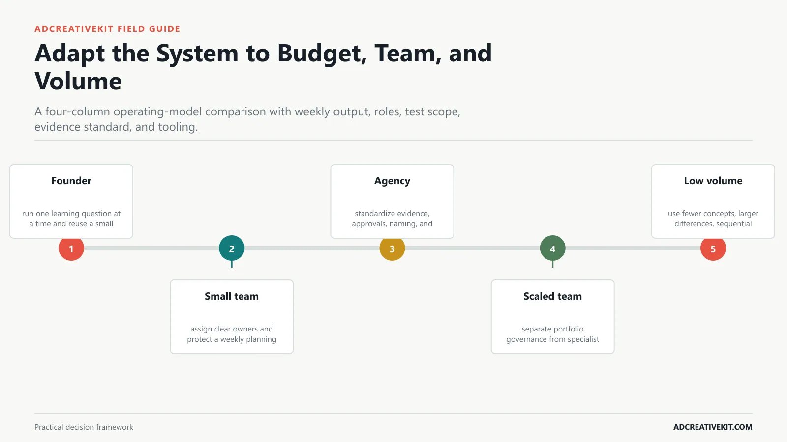 Adapt the System to Budget, Team, and Volume instructional framework for creative testing framework