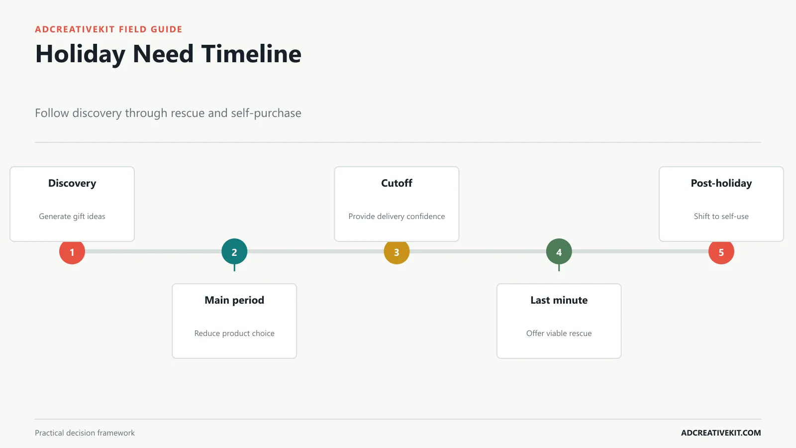 Holiday campaign timeline mapping shopper intent anxiety message and call to action by phase