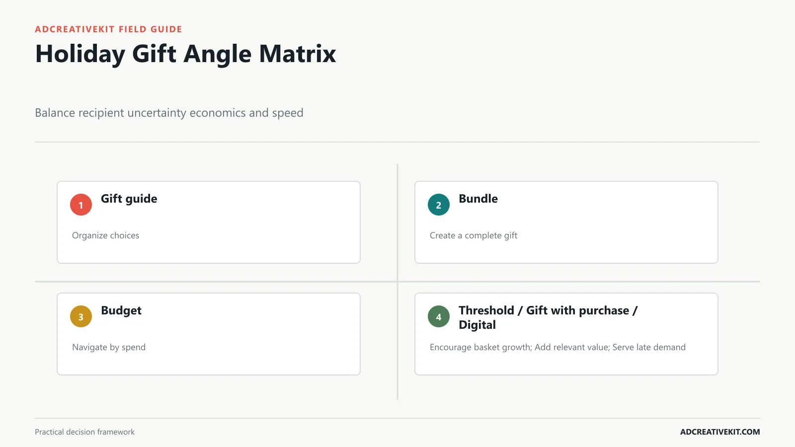 Holiday offer matrix comparing gift guides bundles budget collections thresholds gifts and digital options
