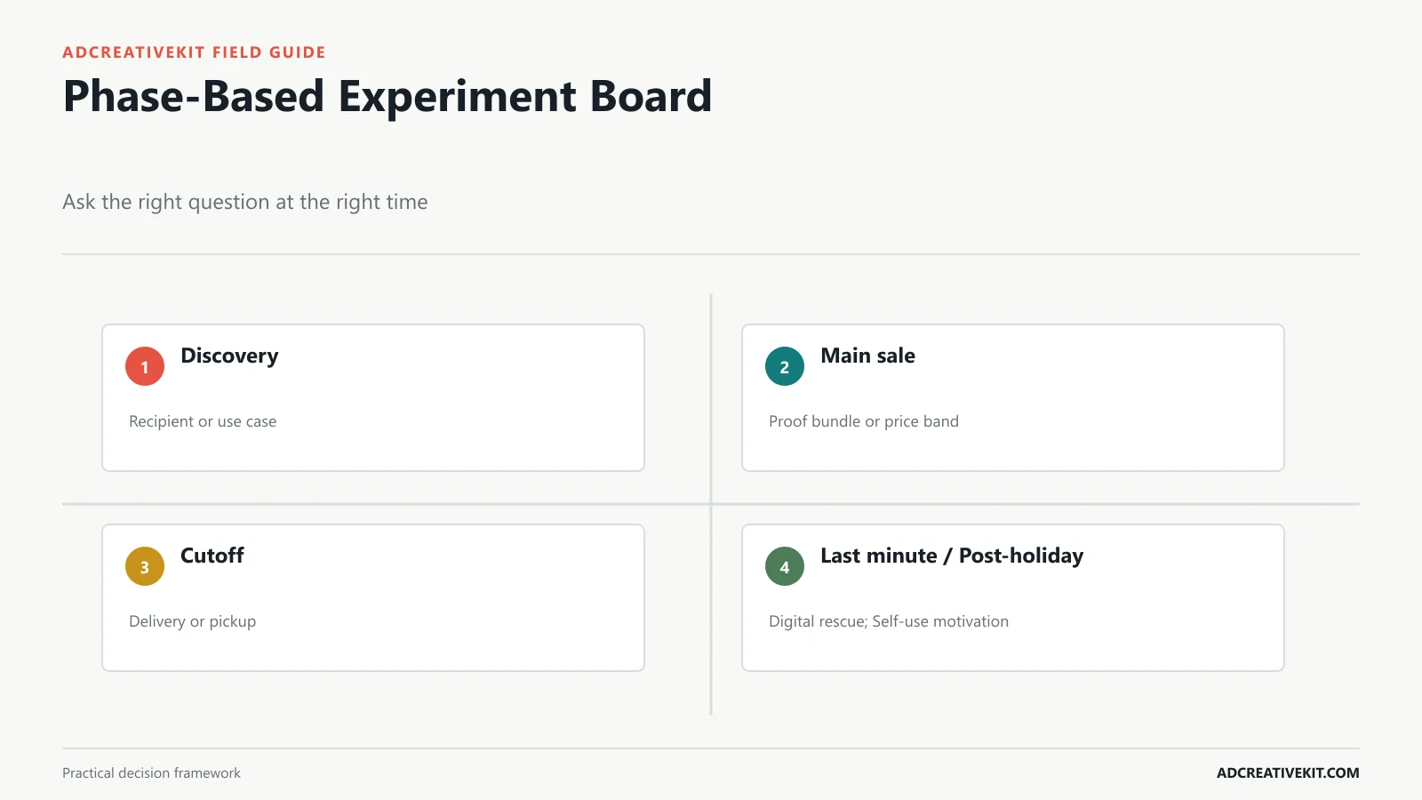 Holiday experiment board with phase-specific hypothesis control variant and decision metric