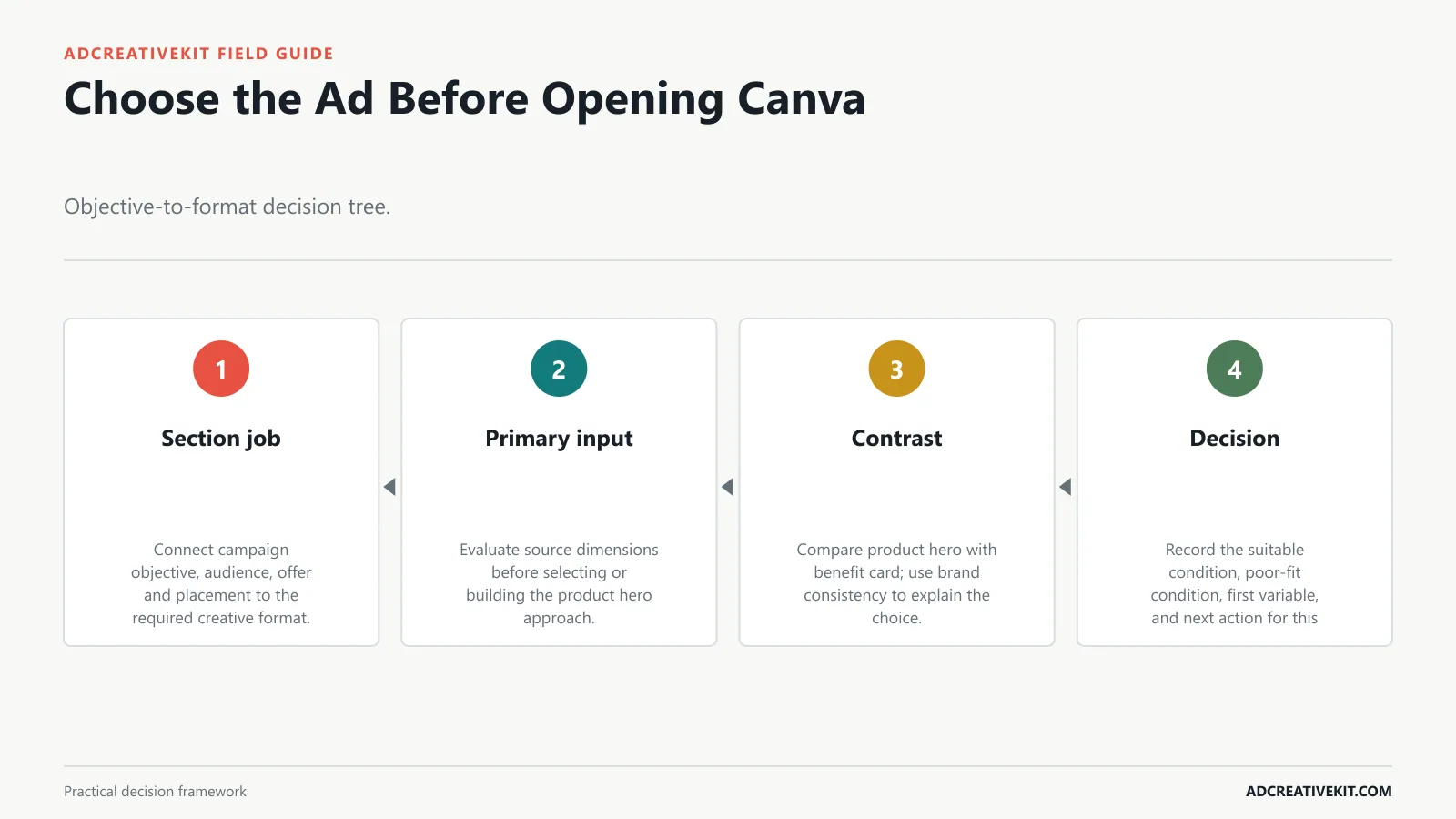 Choose the Ad Before Opening Canva instructional diagram for how to use Canva for Facebook ad templates