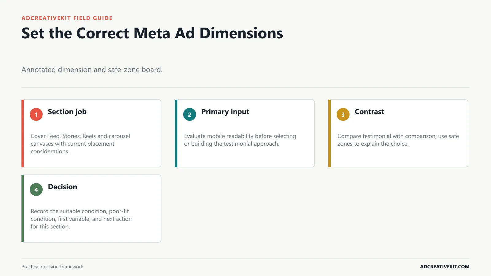 Set the Correct Meta Ad Dimensions instructional diagram for how to use Canva for Facebook ad templates