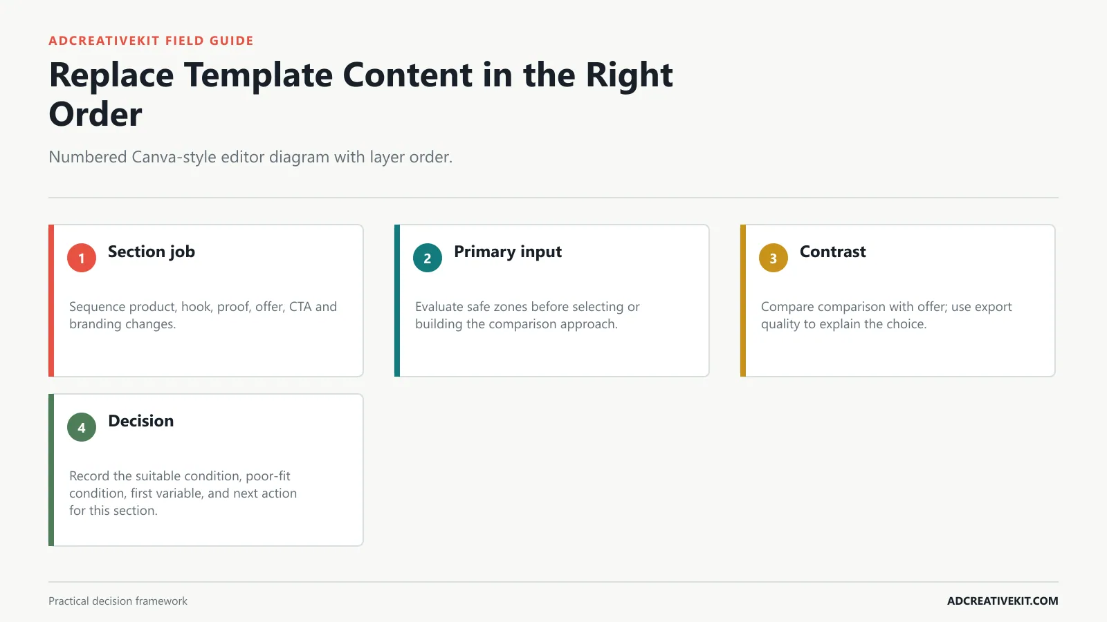 Replace Template Content in the Right Order instructional diagram for how to use Canva for Facebook ad templates
