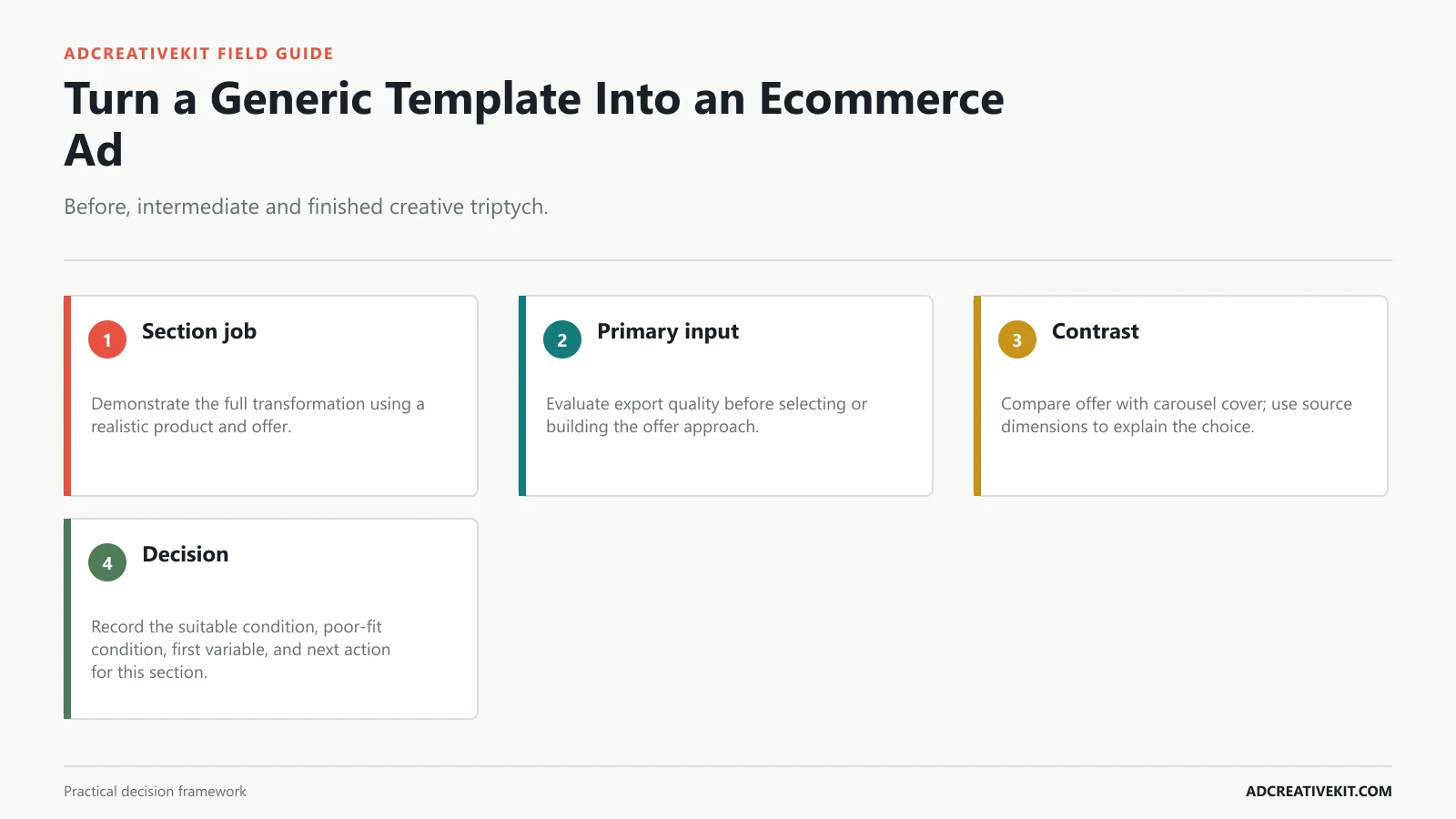 Turn a Generic Template Into an Ecommerce Ad instructional diagram for how to use Canva for Facebook ad templates