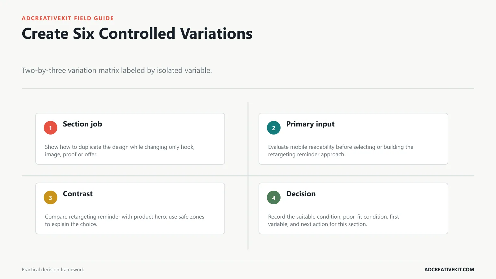Create Six Controlled Variations instructional diagram for how to use Canva for Facebook ad templates