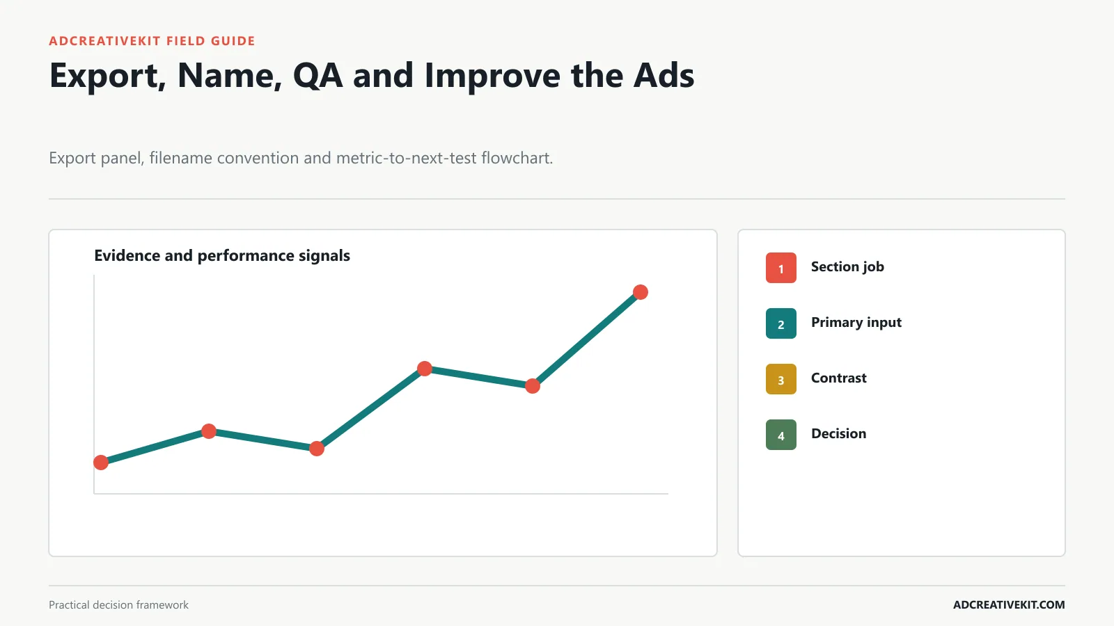 Export, Name, QA and Improve the Ads instructional diagram for how to use Canva for Facebook ad templates
