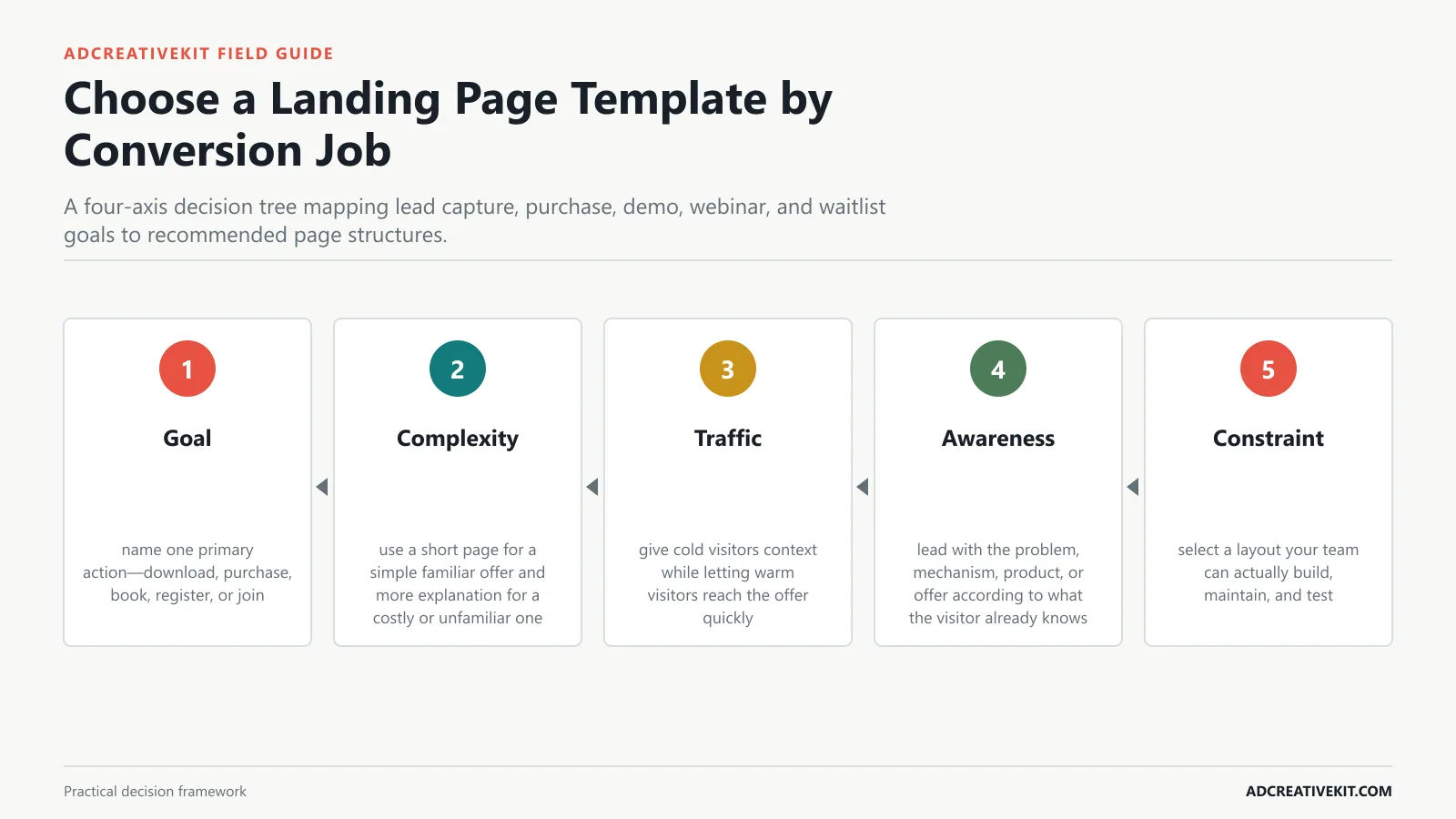 Choose a Landing Page Template by Conversion Job instructional framework for landing page graphic templates