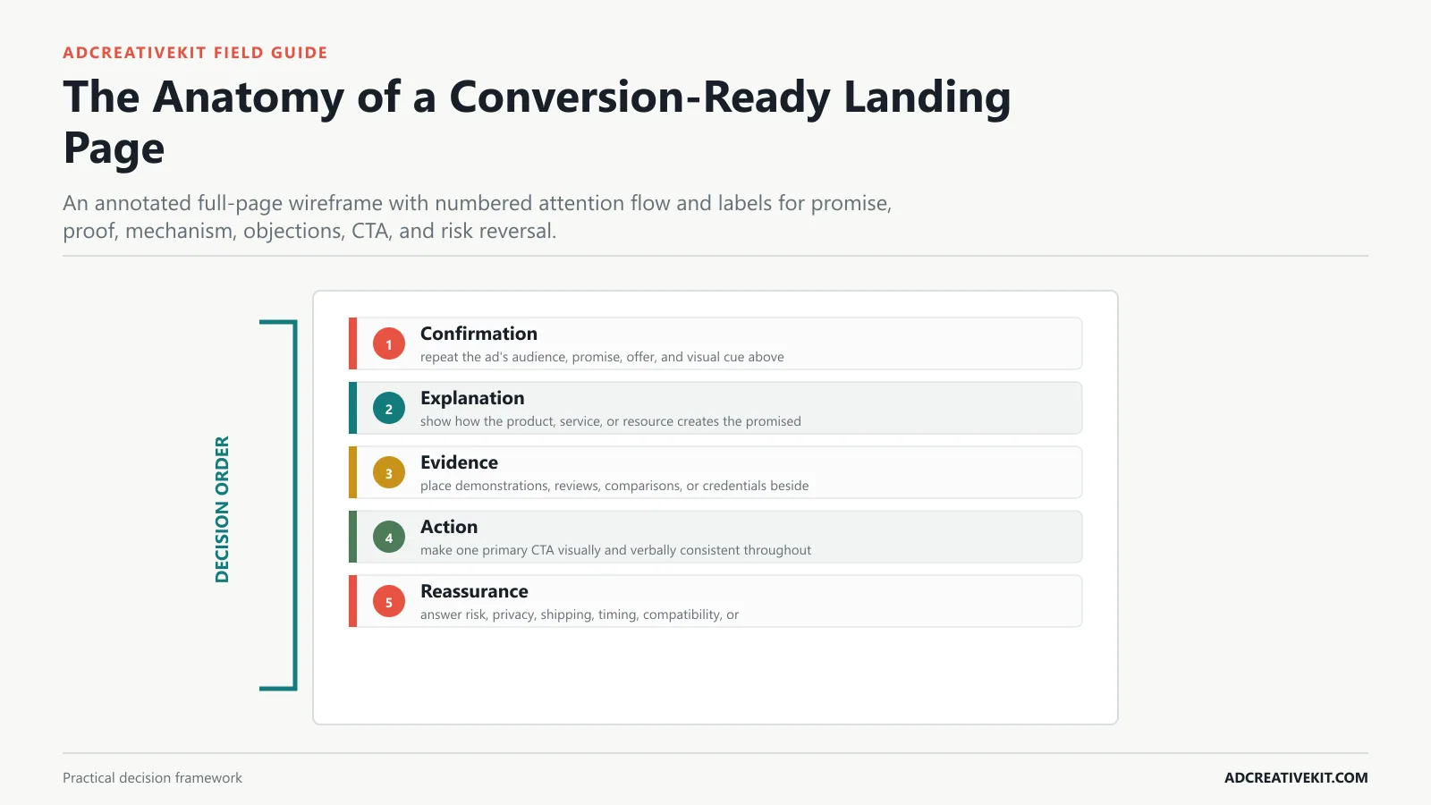 The Anatomy of a Conversion-Ready Landing Page instructional framework for landing page graphic templates