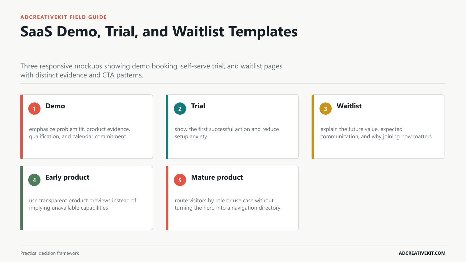 SaaS Demo, Trial, and Waitlist Templates instructional framework for landing page graphic templates