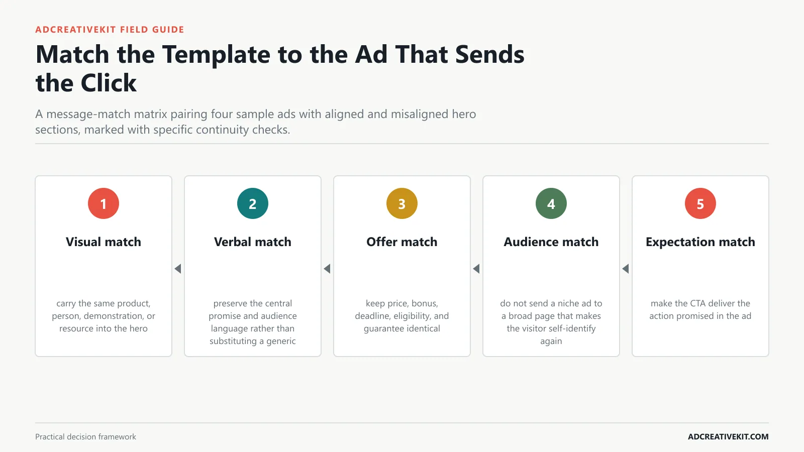 Match the Template to the Ad That Sends the Click instructional framework for landing page graphic templates