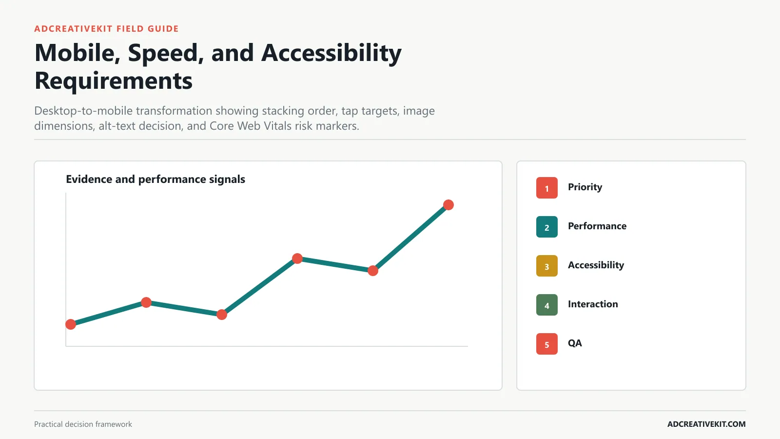 Mobile, Speed, and Accessibility Requirements instructional framework for landing page graphic templates