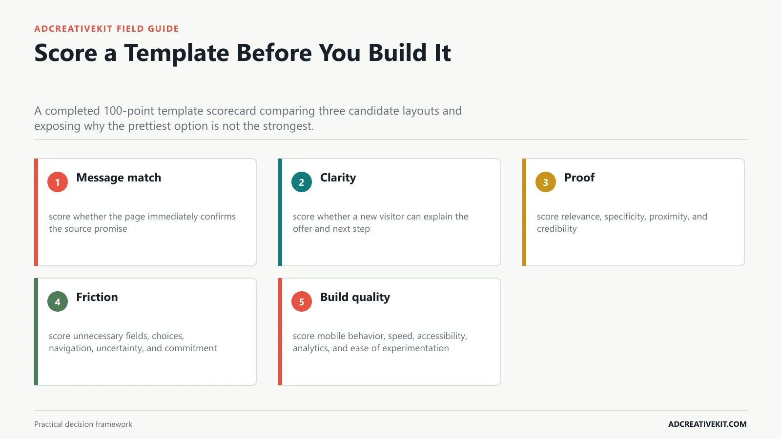 Score a Template Before You Build It instructional framework for landing page graphic templates