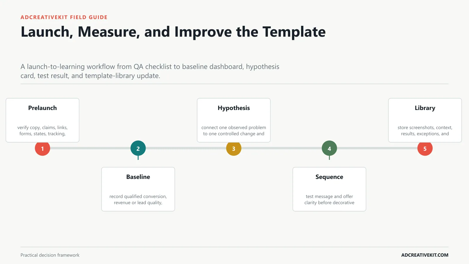 Launch, Measure, and Improve the Template instructional framework for landing page graphic templates