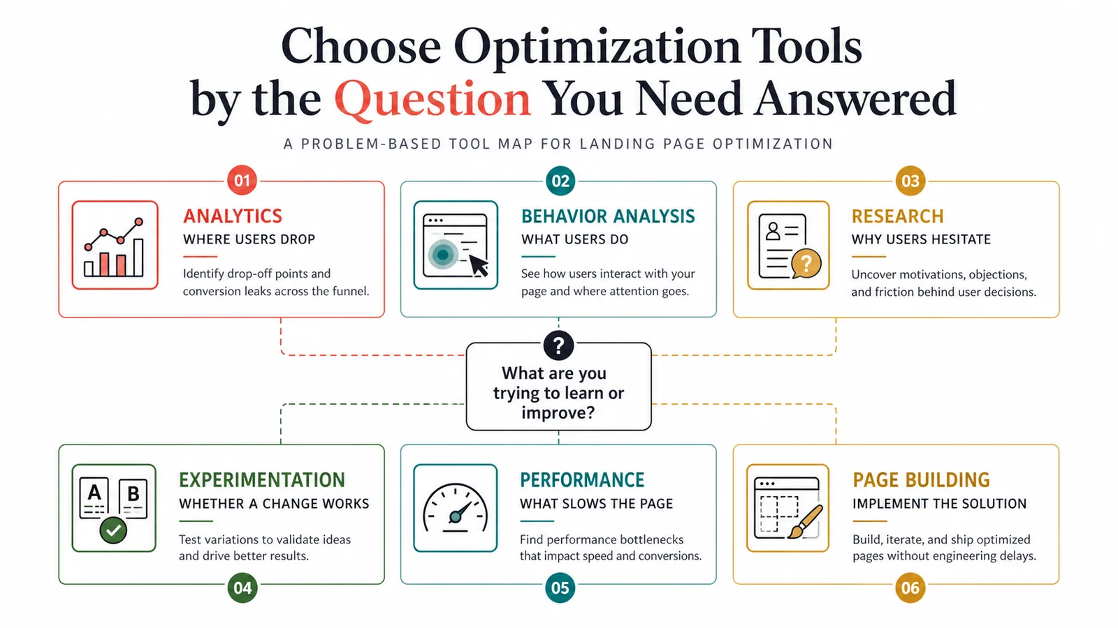 Landing page optimization tool selection map for analytics behavior research testing speed and page building