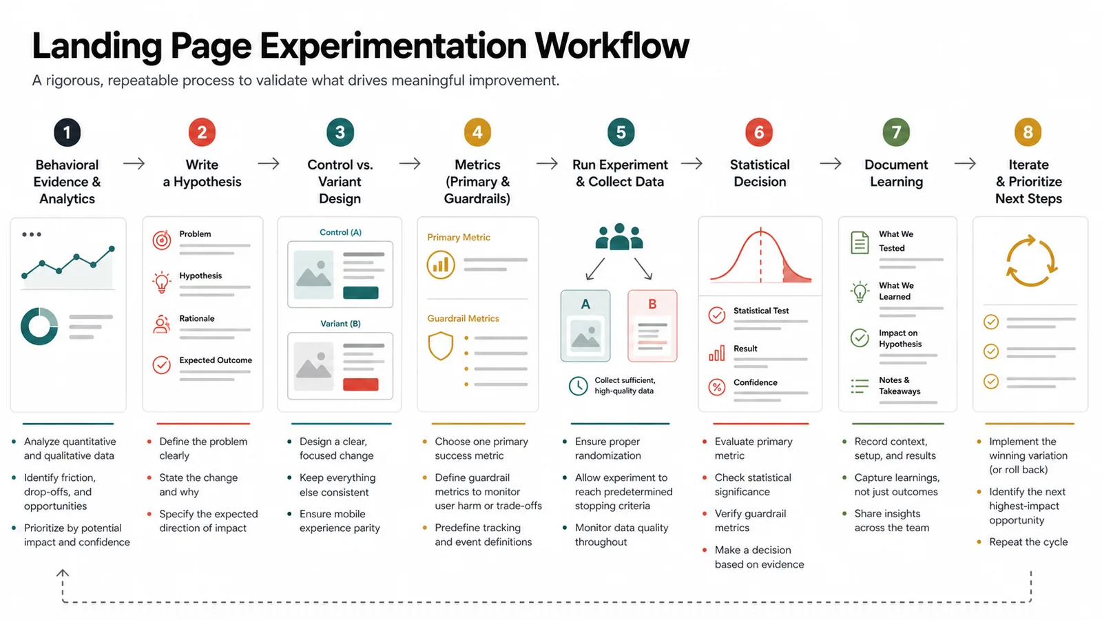 Landing page experiment workflow from evidence and hypothesis to variants metrics and decision