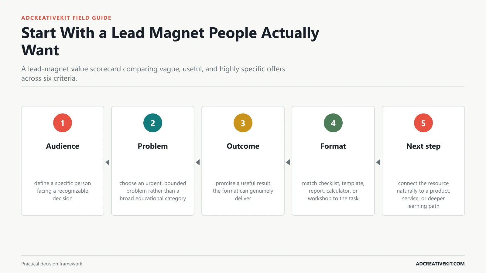 Start With a Lead Magnet People Actually Want instructional framework for lead magnet promotion templates