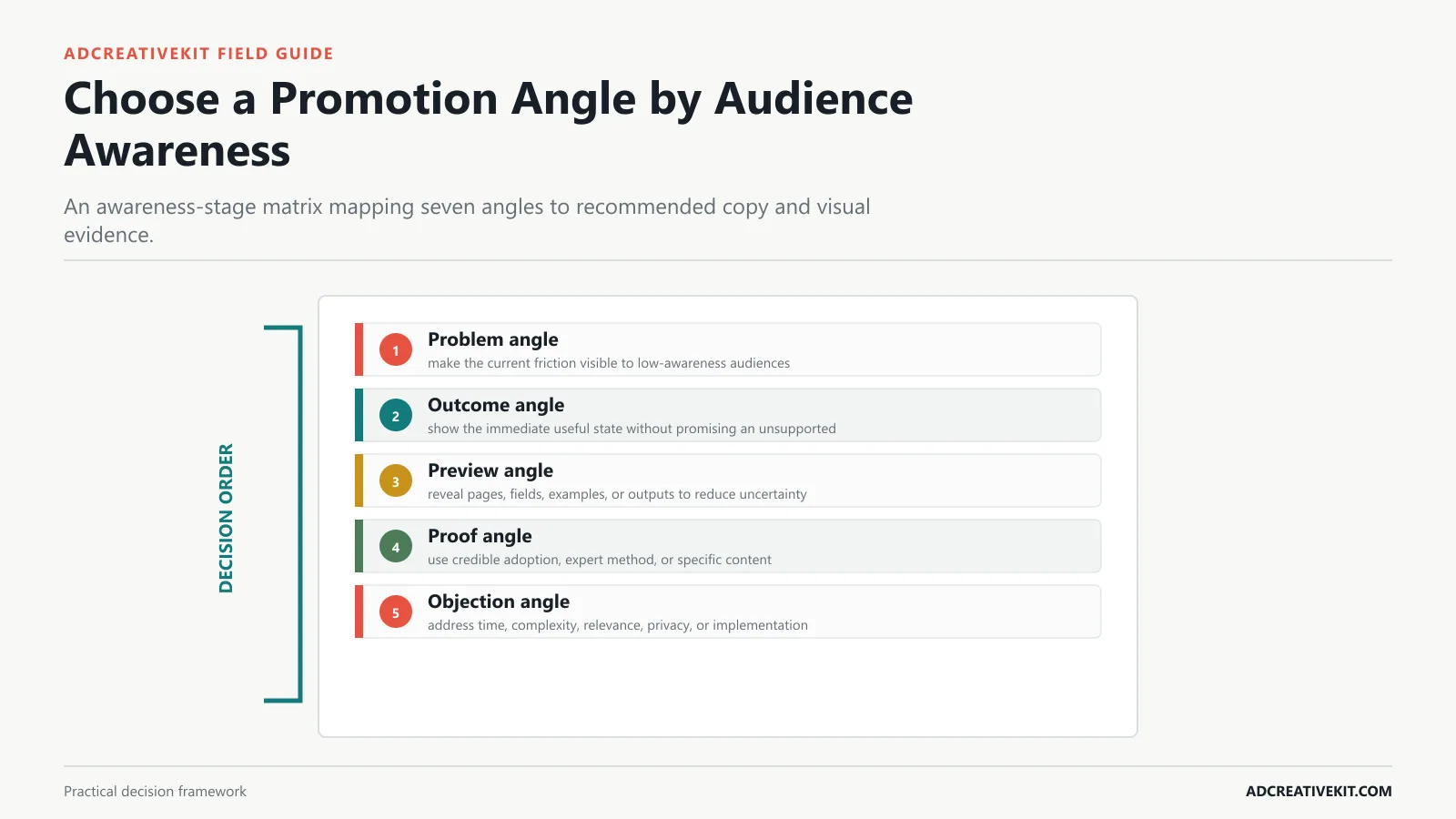 Choose a Promotion Angle by Audience Awareness instructional framework for lead magnet promotion templates